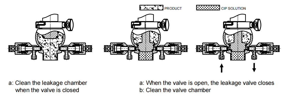 Double Seal Mixproof Valve